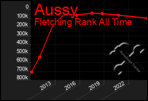 Total Graph of Aussy