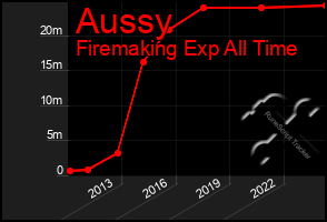 Total Graph of Aussy