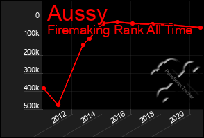 Total Graph of Aussy