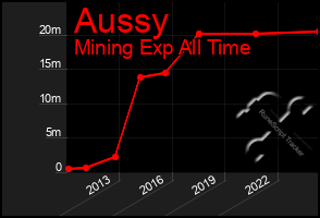 Total Graph of Aussy