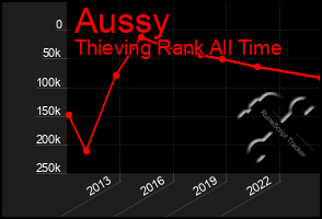 Total Graph of Aussy