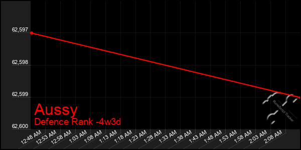 Last 31 Days Graph of Aussy