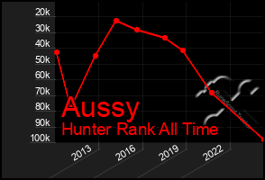 Total Graph of Aussy