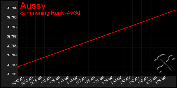 Last 31 Days Graph of Aussy