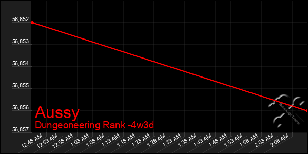 Last 31 Days Graph of Aussy