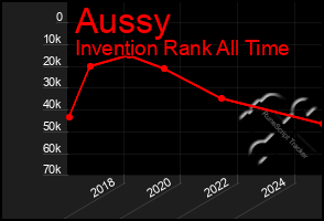 Total Graph of Aussy