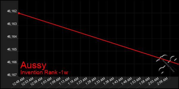 Last 7 Days Graph of Aussy