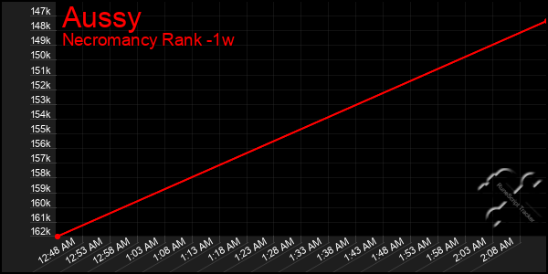 Last 7 Days Graph of Aussy