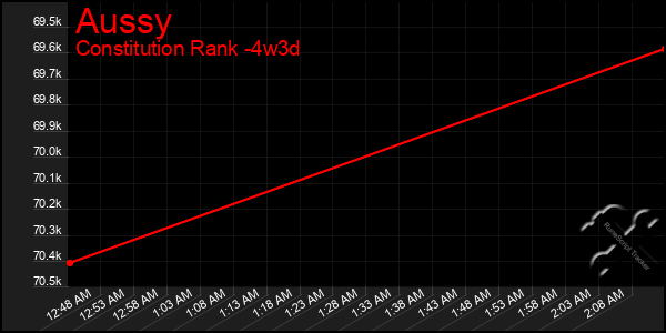 Last 31 Days Graph of Aussy