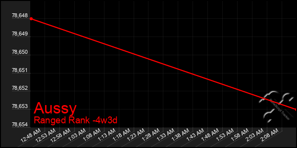 Last 31 Days Graph of Aussy