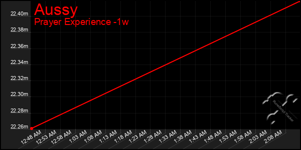 Last 7 Days Graph of Aussy