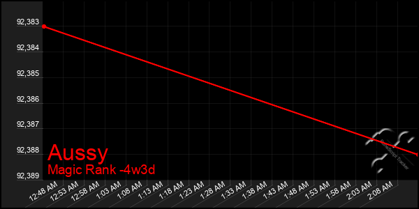 Last 31 Days Graph of Aussy