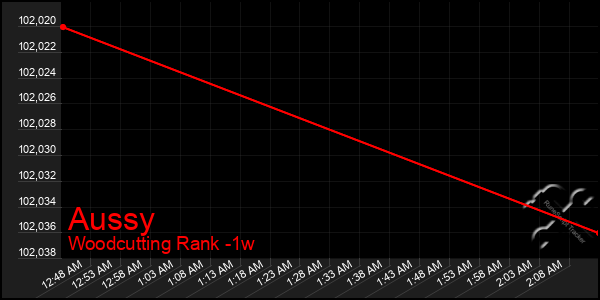 Last 7 Days Graph of Aussy