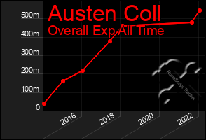 Total Graph of Austen Coll