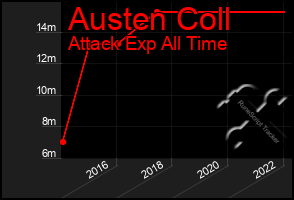 Total Graph of Austen Coll