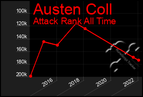 Total Graph of Austen Coll