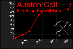 Total Graph of Austen Coll