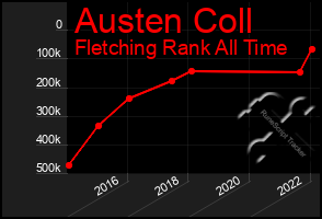 Total Graph of Austen Coll