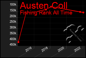 Total Graph of Austen Coll