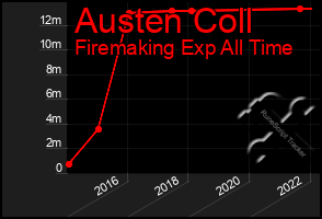 Total Graph of Austen Coll