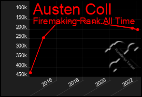 Total Graph of Austen Coll