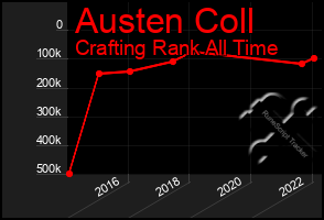 Total Graph of Austen Coll