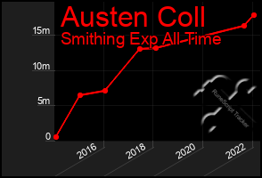 Total Graph of Austen Coll