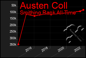 Total Graph of Austen Coll