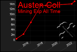 Total Graph of Austen Coll