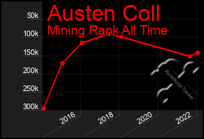 Total Graph of Austen Coll