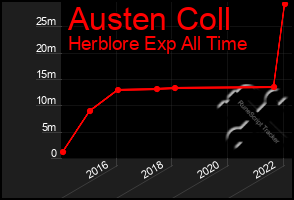 Total Graph of Austen Coll