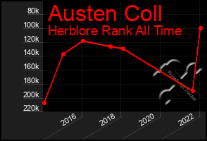 Total Graph of Austen Coll