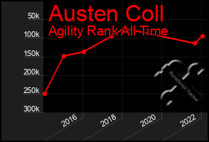 Total Graph of Austen Coll