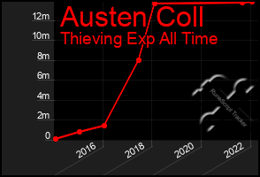 Total Graph of Austen Coll