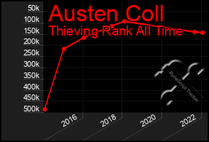 Total Graph of Austen Coll