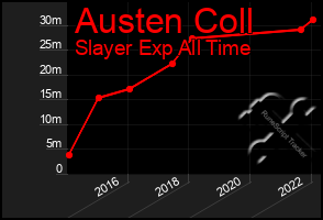 Total Graph of Austen Coll