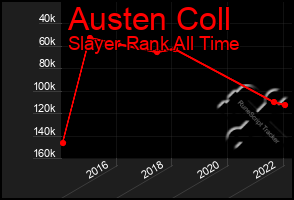 Total Graph of Austen Coll