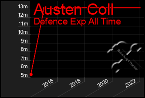 Total Graph of Austen Coll