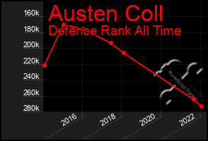 Total Graph of Austen Coll