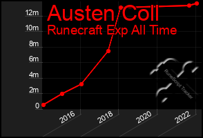 Total Graph of Austen Coll