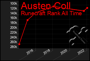 Total Graph of Austen Coll