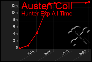 Total Graph of Austen Coll