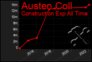 Total Graph of Austen Coll