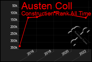 Total Graph of Austen Coll