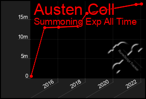 Total Graph of Austen Coll