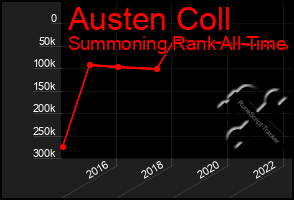 Total Graph of Austen Coll