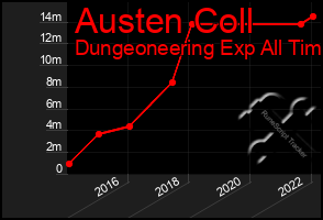 Total Graph of Austen Coll