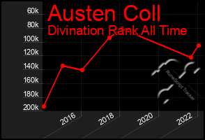 Total Graph of Austen Coll