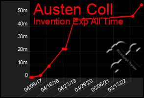 Total Graph of Austen Coll