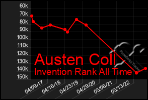 Total Graph of Austen Coll